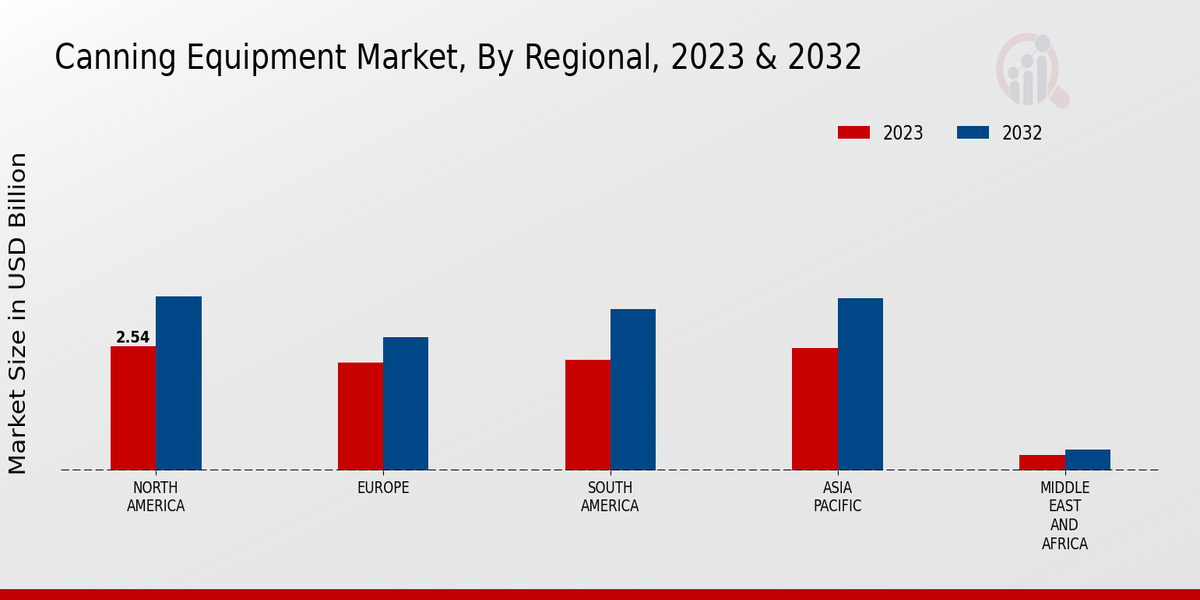 Canning Equipment Market Regional