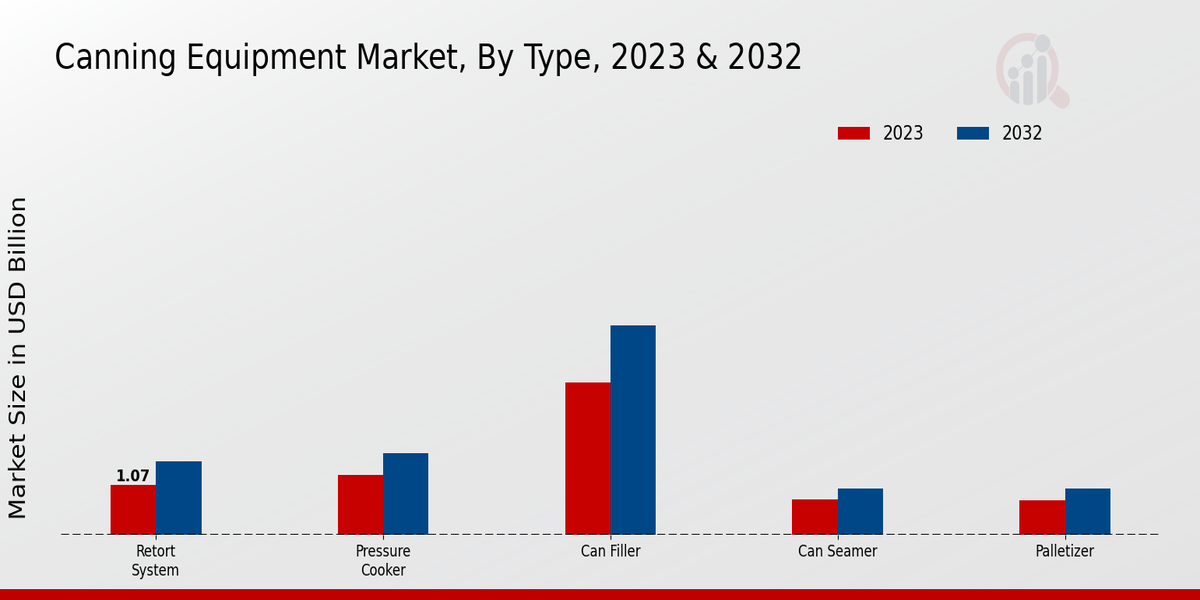 Canning Equipment Market Type