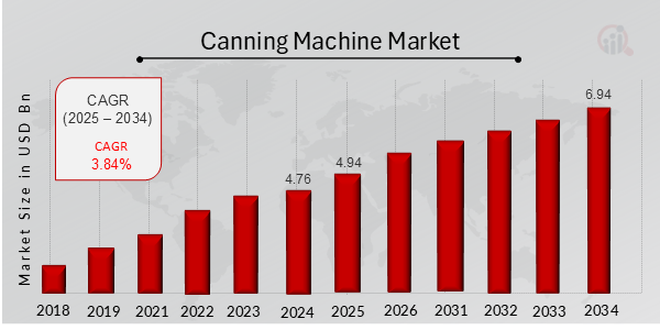 Canning Machine Market Overview 2025-2034