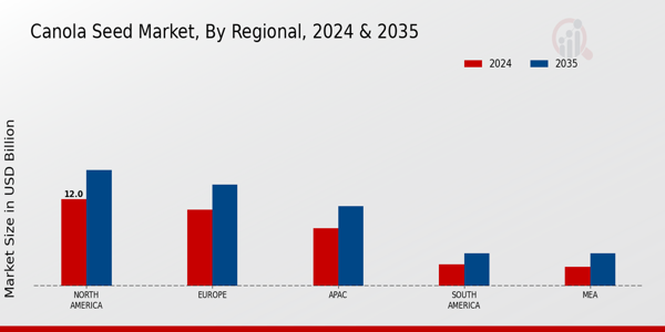 Canola Seed Market Regional Insights