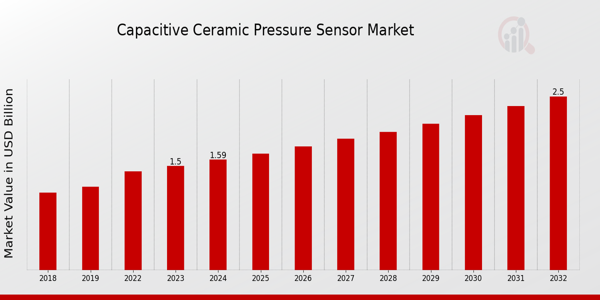 Capacitive Ceramic Pressure Sensor Market