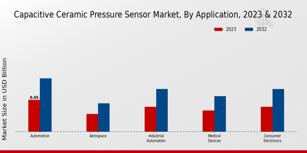 Capacitive Ceramic Pressure Sensor Market Application Insights