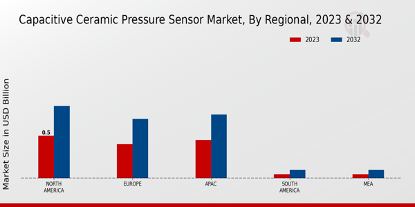 Capacitive Ceramic Pressure Sensor Market Regional Insights