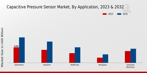 Capacitive Pressure Sensor Market Type Insights