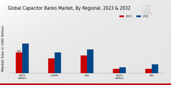 Capacitor Banks Market Regional Insights 