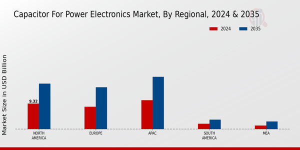 Capacitor For Power Electronic Market Region