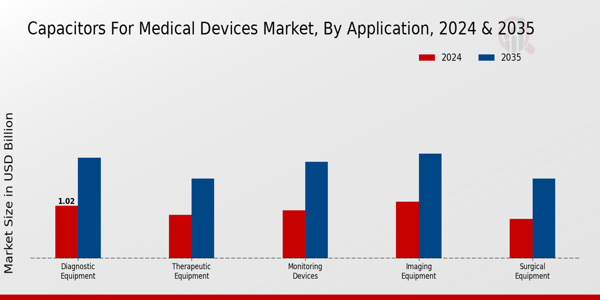 Capacitors For Medical Device Market Segment