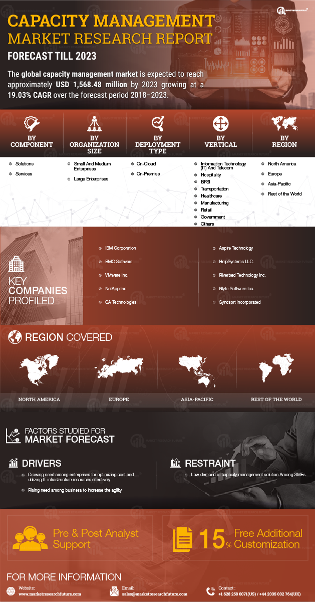 Capacity Management Market