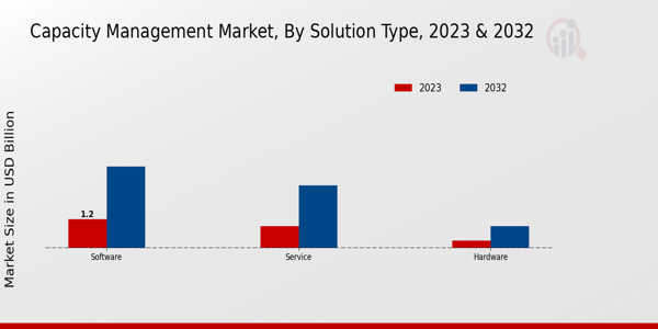 Capacity Management Market Solution Type Insights