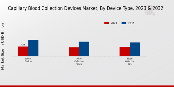 Capillary Blood Collection Devices Market Device Type Insights  