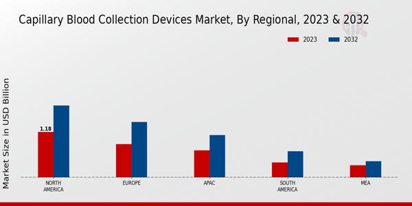 Capillary Blood Collection Devices Market Regional Insights  