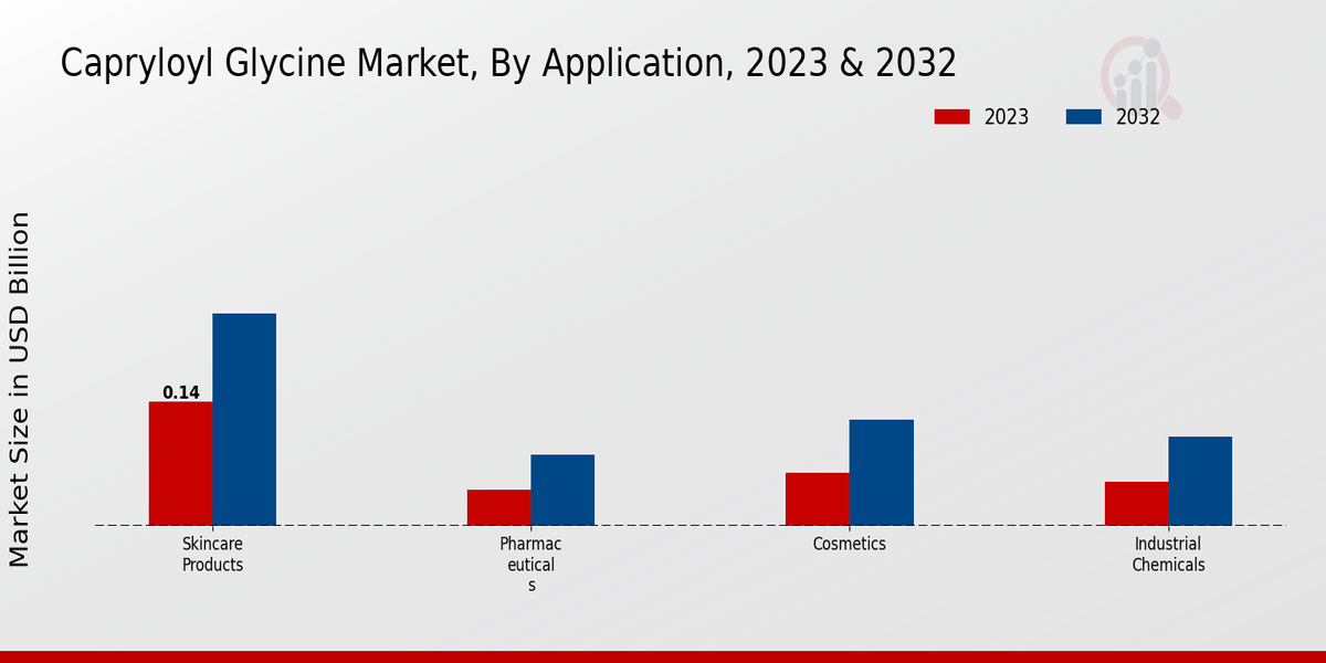 Capryloyl Glycine Market Application