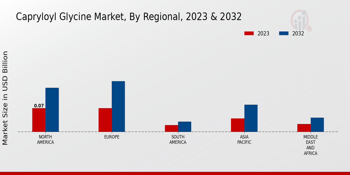 Capryloyl Glycine Market Regional