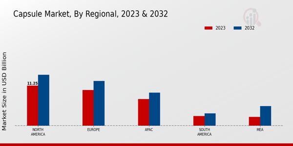 Capsule Market Regional Insights  