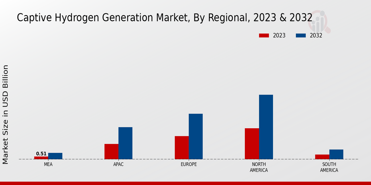 Captive Hydrogen Generation Market Regional Insights   