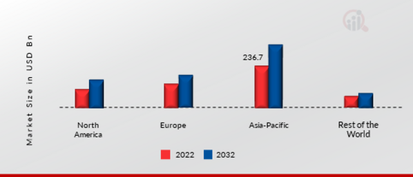 Captive Power Generation Market Share By Region