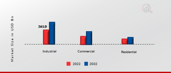 Captive Power Generation Market, by end use