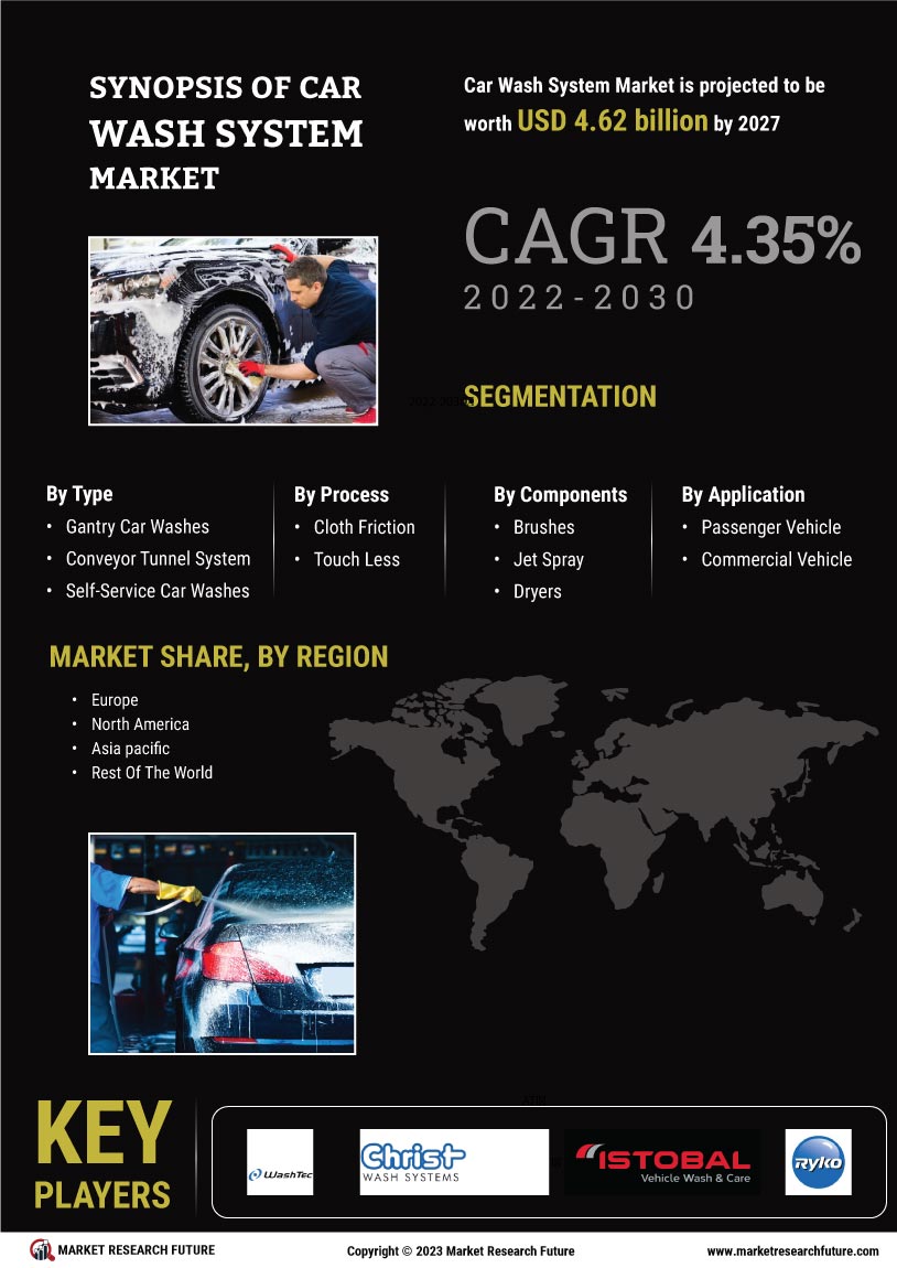 Car Wash System Market