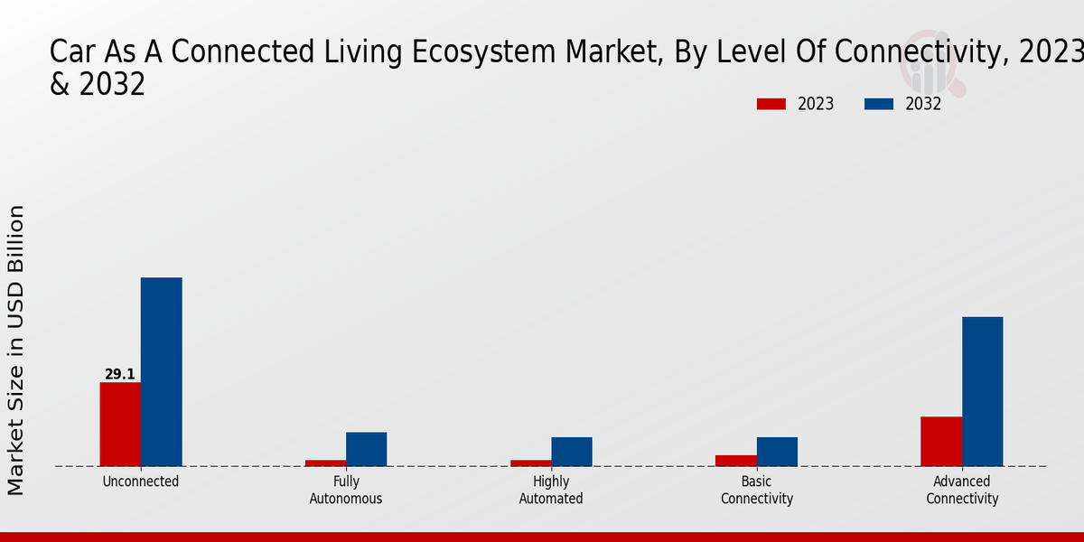 Car as a Connected Living Ecosystem Market2