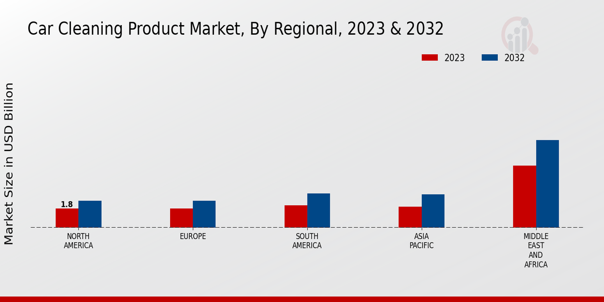 Car Cleaning Product Market By Regional