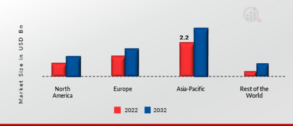 Car Door Latch Market Share By Region 2022