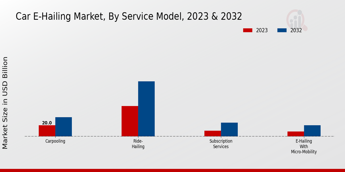 Car E Hailing Market Type Insights