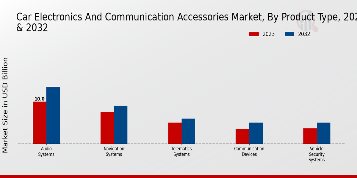 Car Electronics and Communication Accessories Market Product Type Insights