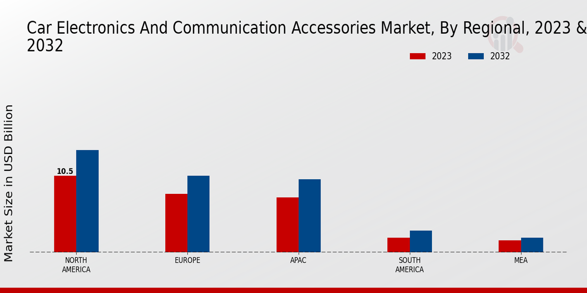 Car Electronics and Communication Accessories Market Regional Insights