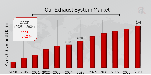 Car Exhaust System Market Overview Chart