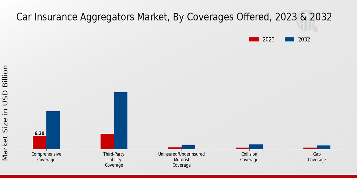 Car Insurance Aggregators Market, by Coverages Offered 2023 & 2032