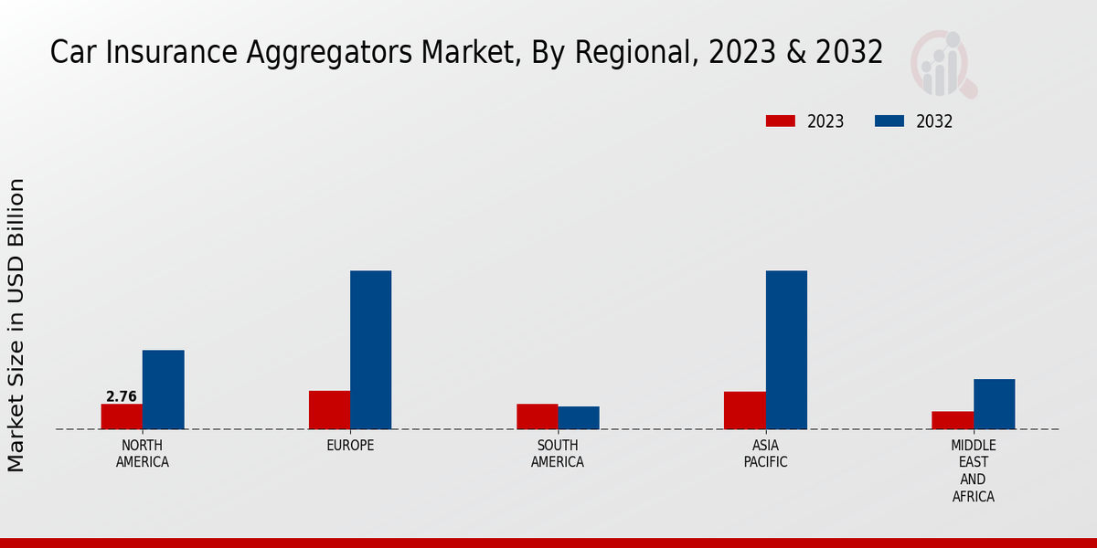 Car Insurance Aggregators Market, by Region 2023 & 2032