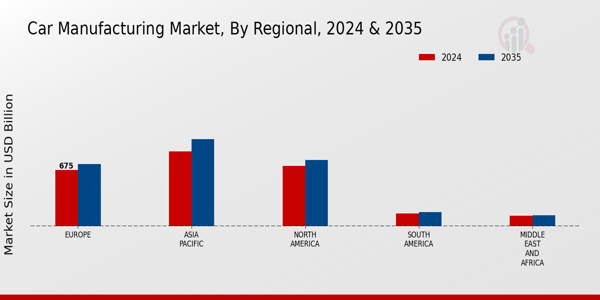 Car Manufacturing Market Regional Insights  