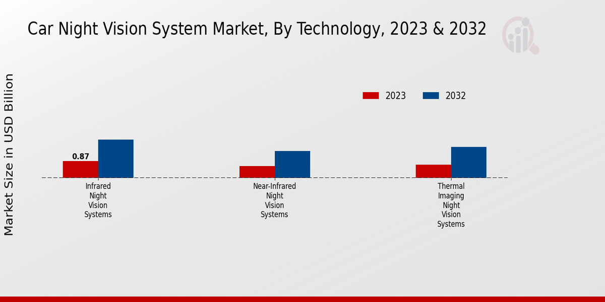 Car Night Vision System Market Technology Insights