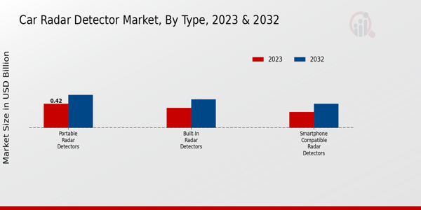 Car Radar Detector Market Type Insights