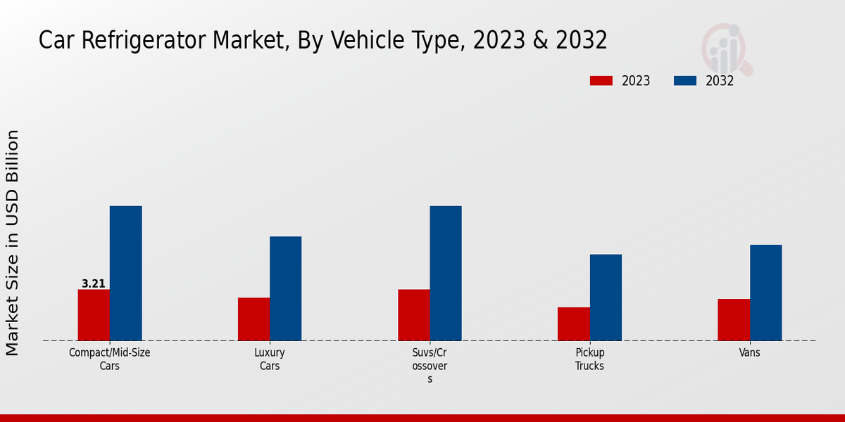 Car Refrigerator Market Vehicle Type