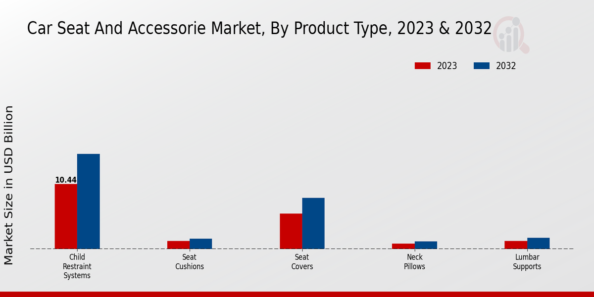 Car Seat and Accessories Market Product Type Insights