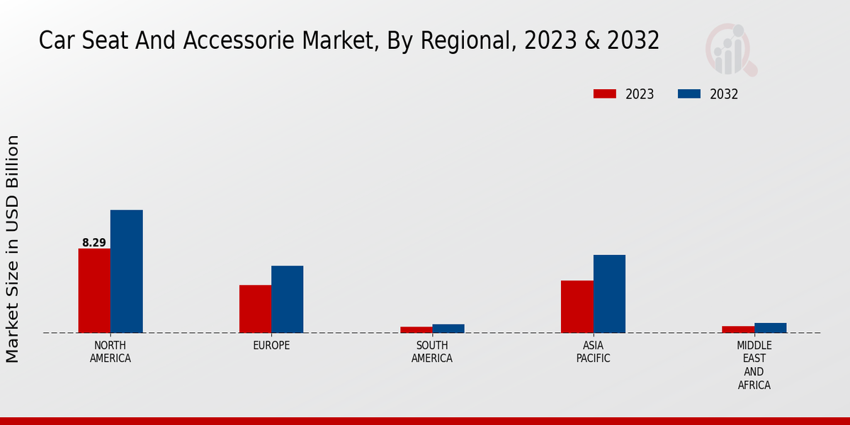 Car Seat and Accessories Market Regional Insights