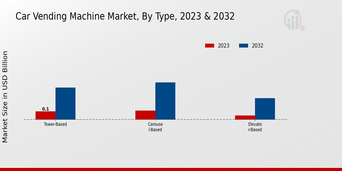 Car Vending Machine Market Type Insights 