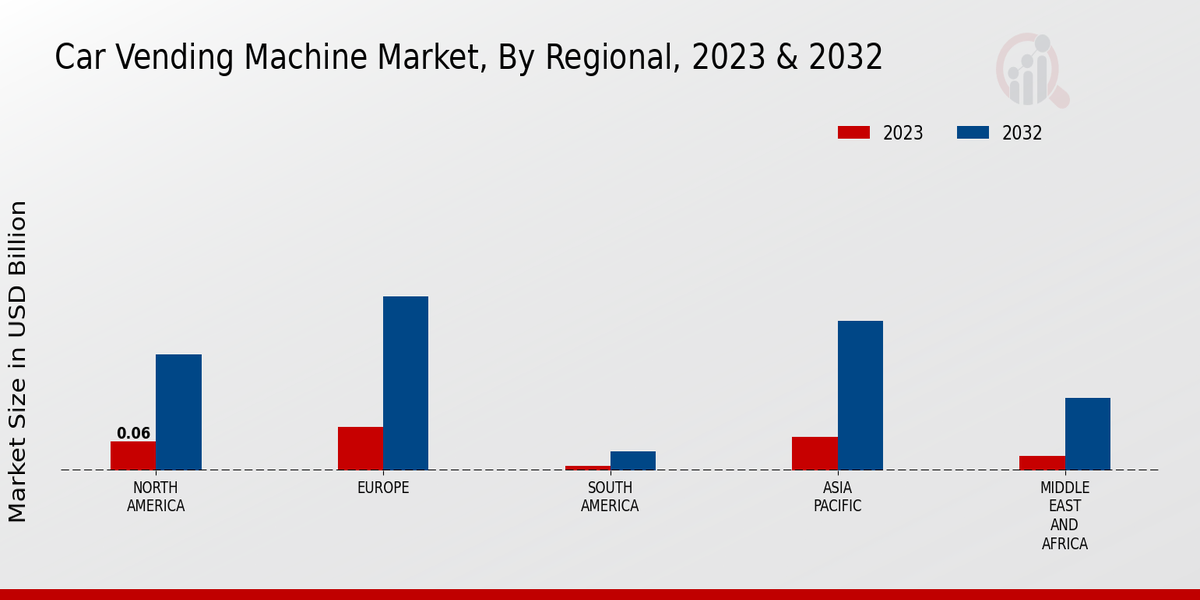 Car Vending Machine Market Regional Insights  