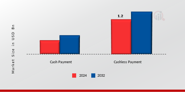 Car Wash System Market by Mode of Payment, 2024 & 2032