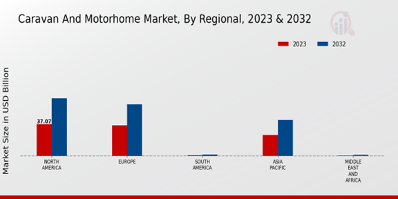 Caravan and Motorhome Market, By Regional