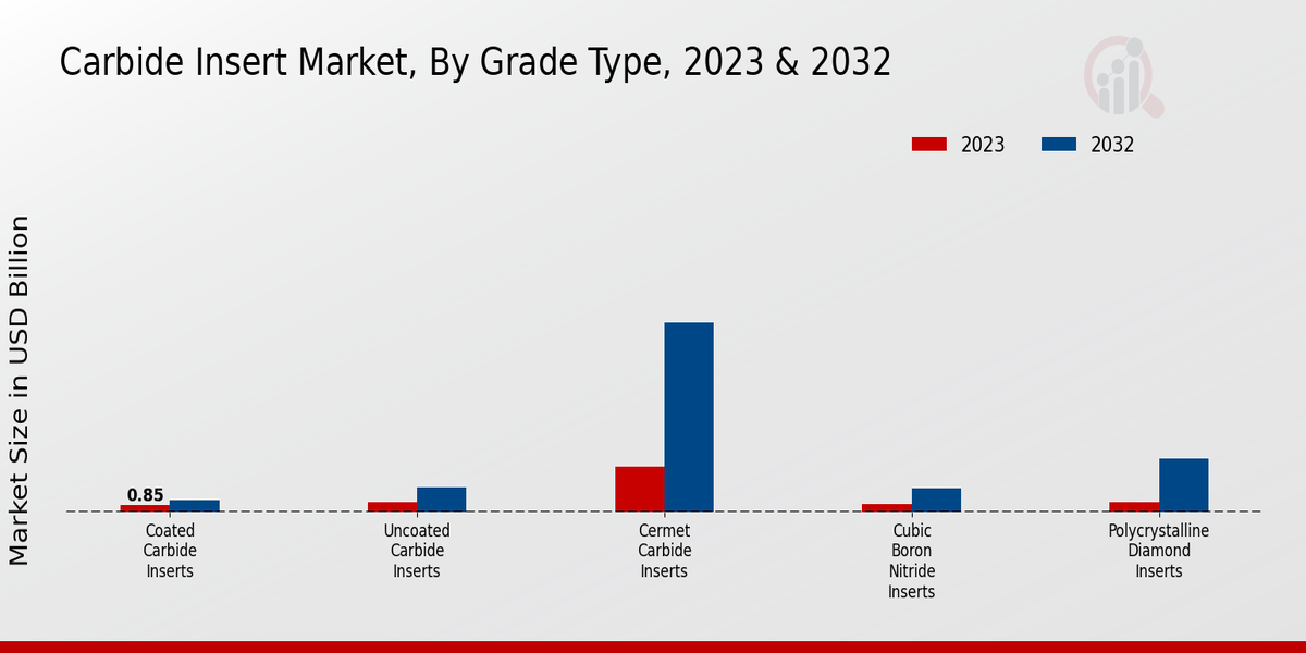 Carbide Insert Market Grade Type Insights