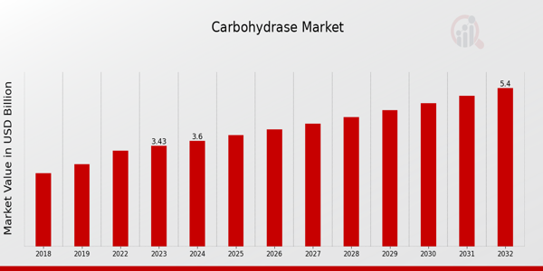 Carbohydrase Market Overview