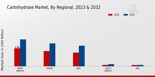 Carbohydrase Market Regional Insights   