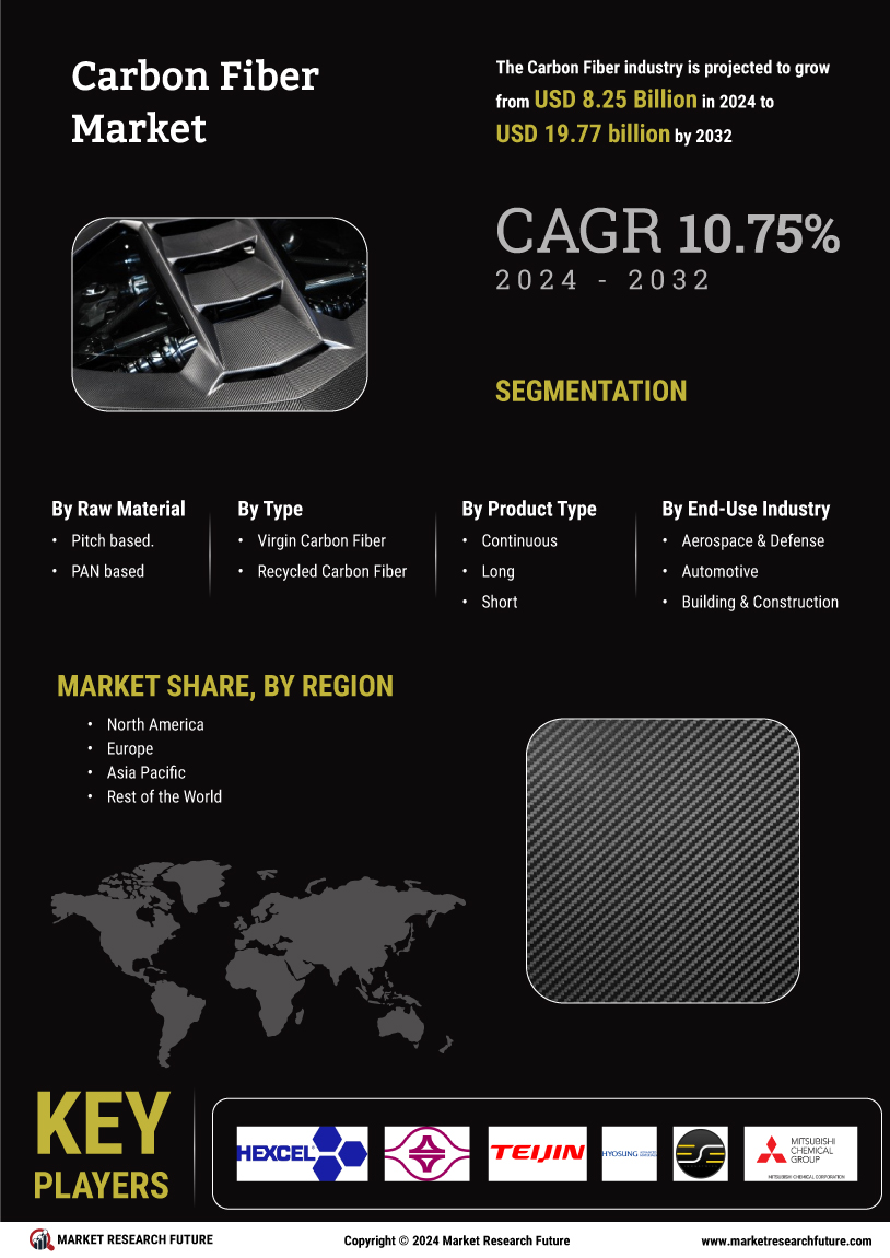 Carbon Fiber Market