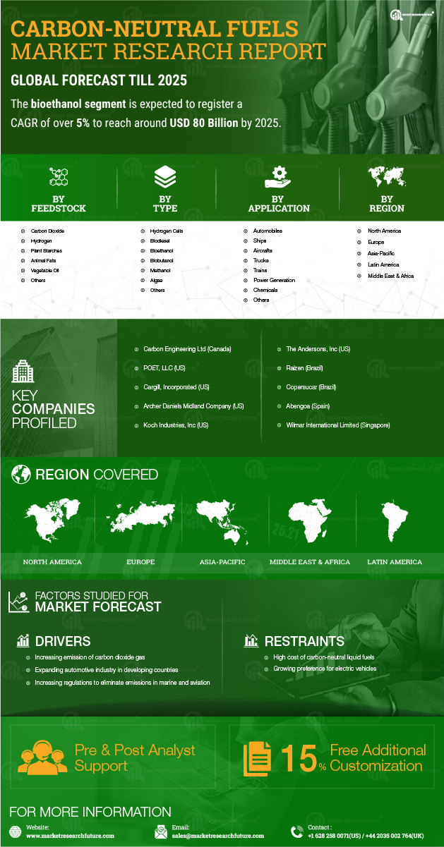 Carbon Neutral Fuels Market