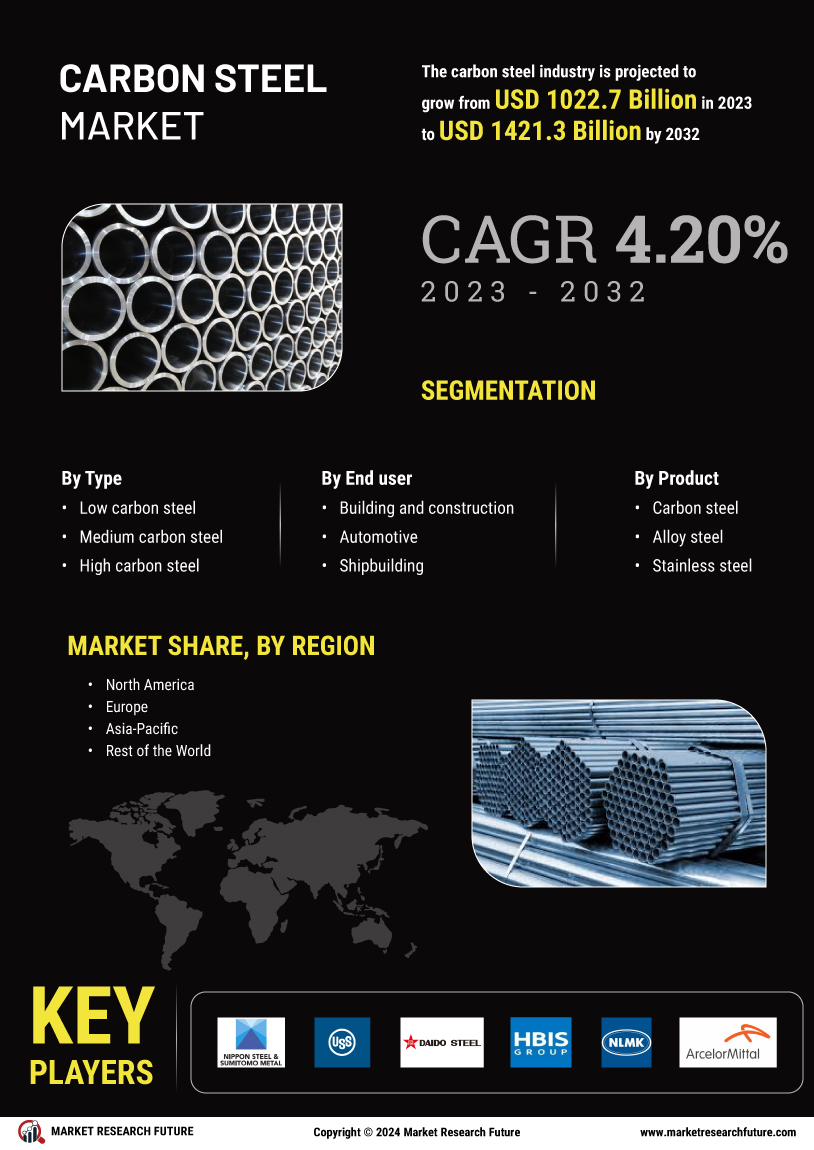 Carbon Steel Market