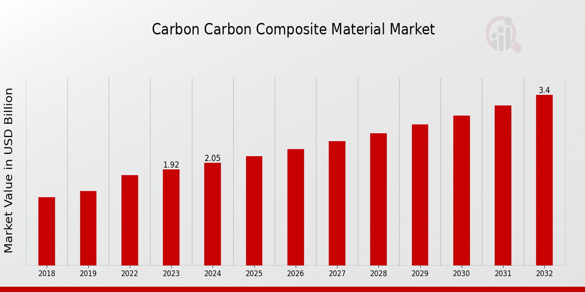 Carbon-carbon Composite Material Market Overview