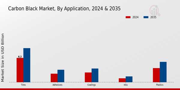 Carbon Black Market Application Insights