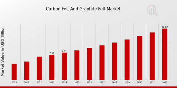 Carbon Felt and Graphite Felt Market Overview